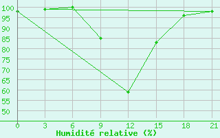 Courbe de l'humidit relative pour Komrat