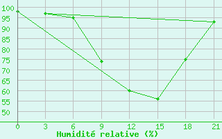 Courbe de l'humidit relative pour Kriva Palanka