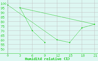 Courbe de l'humidit relative pour Oktjabr'Skij Gorodok