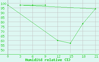 Courbe de l'humidit relative pour Velizh