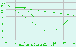 Courbe de l'humidit relative pour Gdov