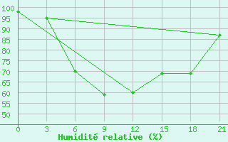 Courbe de l'humidit relative pour Ashotsk