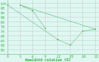 Courbe de l'humidit relative pour Oktjabr'Skoe