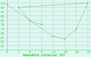 Courbe de l'humidit relative pour Lovozero