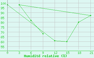 Courbe de l'humidit relative pour Kurdjali