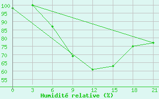 Courbe de l'humidit relative pour Vjaz'Ma