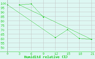 Courbe de l'humidit relative pour Smolensk