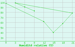 Courbe de l'humidit relative pour Borovici