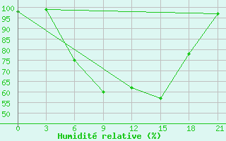 Courbe de l'humidit relative pour Velizh