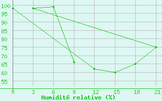 Courbe de l'humidit relative pour Kurdjali