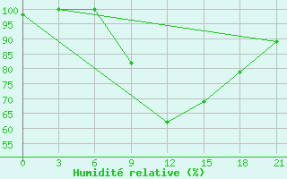 Courbe de l'humidit relative pour Monte Real