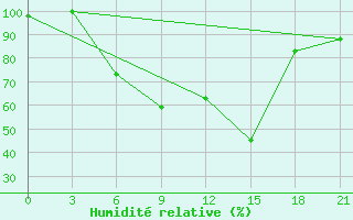 Courbe de l'humidit relative pour Komrat