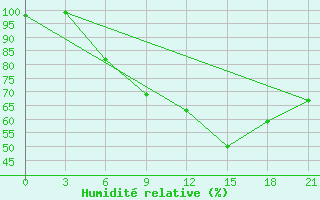 Courbe de l'humidit relative pour Vyborg