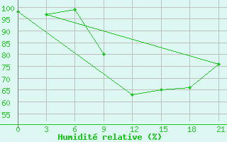 Courbe de l'humidit relative pour Elbasan