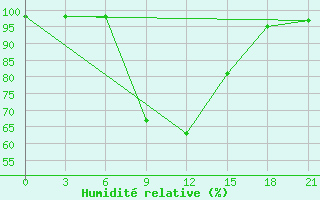 Courbe de l'humidit relative pour Kisinev