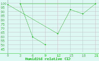 Courbe de l'humidit relative pour Dno