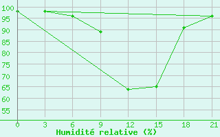 Courbe de l'humidit relative pour Velizh