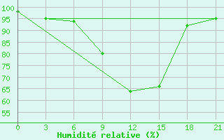 Courbe de l'humidit relative pour Emeck