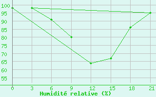 Courbe de l'humidit relative pour Lodejnoe Pole