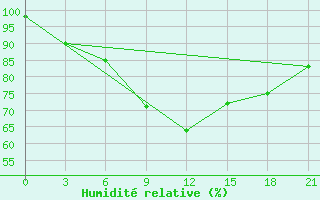 Courbe de l'humidit relative pour Rjazan