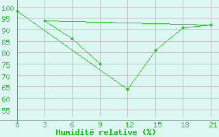 Courbe de l'humidit relative pour Tot'Ma