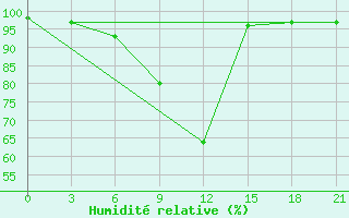 Courbe de l'humidit relative pour Lodejnoe Pole