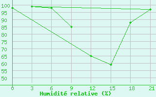 Courbe de l'humidit relative pour Uzlovaja