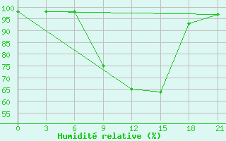 Courbe de l'humidit relative pour Velikie Luki