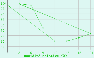 Courbe de l'humidit relative pour Abramovskij Majak