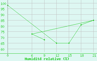 Courbe de l'humidit relative pour Sallum Plateau