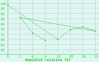 Courbe de l'humidit relative pour Konstantinovsk