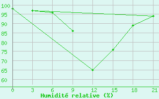 Courbe de l'humidit relative pour Velizh