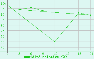 Courbe de l'humidit relative pour Poltava