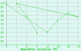 Courbe de l'humidit relative pour Komrat