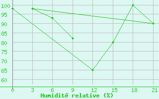 Courbe de l'humidit relative pour Kornesty