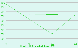 Courbe de l'humidit relative pour Olonec