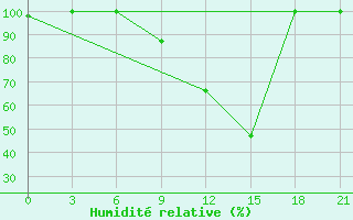 Courbe de l'humidit relative pour Evora / C. Coord