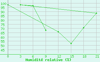 Courbe de l'humidit relative pour Armavir