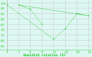 Courbe de l'humidit relative pour Akinci