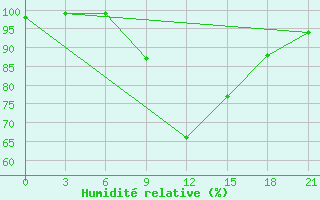 Courbe de l'humidit relative pour Komsomolski