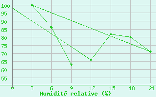 Courbe de l'humidit relative pour Erdenetsagaan