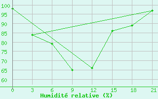 Courbe de l'humidit relative pour Vinnicy