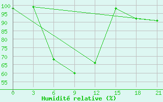 Courbe de l'humidit relative pour Stavropol