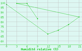 Courbe de l'humidit relative pour Kasserine