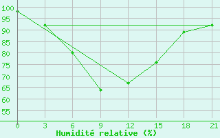 Courbe de l'humidit relative pour Tihvin