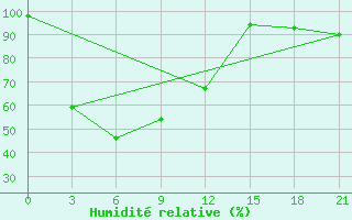 Courbe de l'humidit relative pour Dongtai