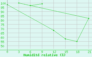 Courbe de l'humidit relative pour Evora / C. Coord