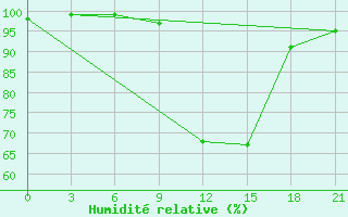 Courbe de l'humidit relative pour Kasin