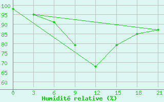 Courbe de l'humidit relative pour Remontnoe