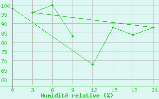 Courbe de l'humidit relative pour Florina